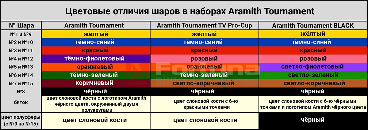 Шары Pool Aramith Tournament Black TV ø57,2мм