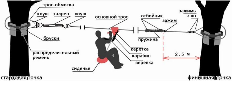 Комплект для самостоятельной установки троллея - тарзанки  2594
