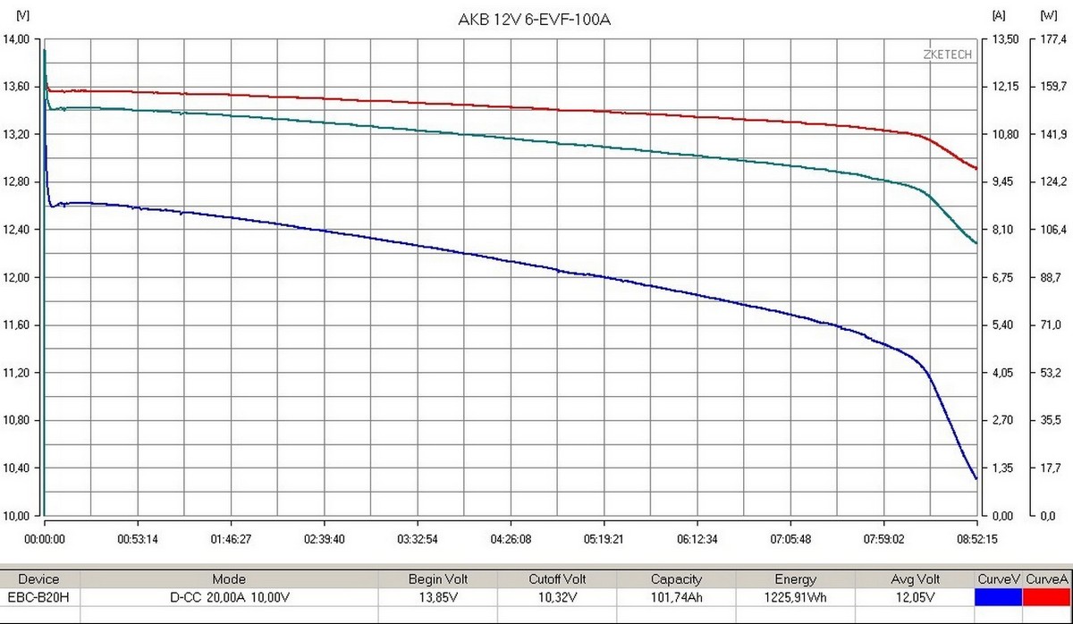 Тяговый гелевый аккумулятор RuTrike 6-EVF-100 (12V100A/H C3)