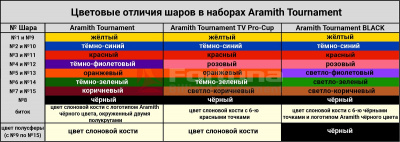 Шары Pool Aramith Tournament Black TV ø57,2мм