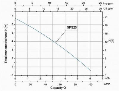 Насос без префильтра Poolmagic SPS 25